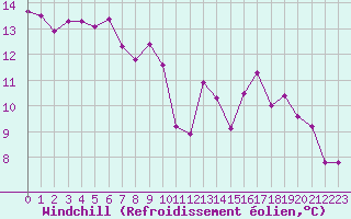 Courbe du refroidissement olien pour Saint-Georges-d