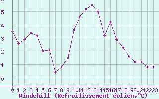 Courbe du refroidissement olien pour Pirou (50)