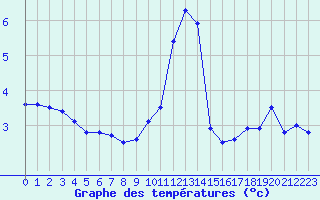 Courbe de tempratures pour Bellefontaine (88)