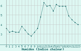Courbe de l'humidex pour Bellecte - Nivose (73)