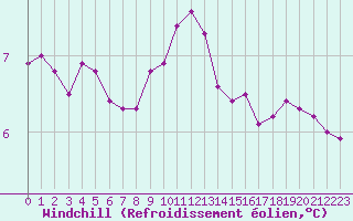 Courbe du refroidissement olien pour Saint-Igneuc (22)