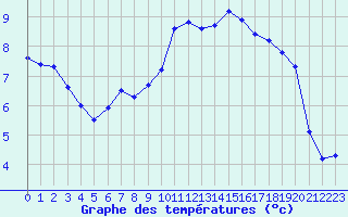 Courbe de tempratures pour Beaucroissant (38)