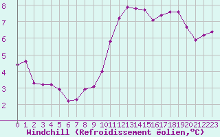 Courbe du refroidissement olien pour Ile de Groix (56)