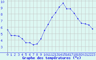 Courbe de tempratures pour Grasque (13)