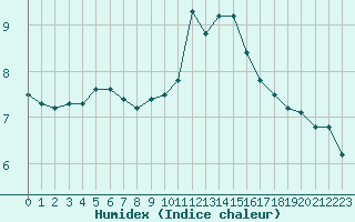 Courbe de l'humidex pour Abbeville (80)