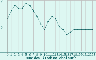 Courbe de l'humidex pour Saint-Germain-le-Guillaume (53)