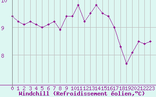 Courbe du refroidissement olien pour Ile d