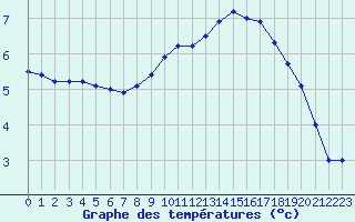 Courbe de tempratures pour Fiscaglia Migliarino (It)