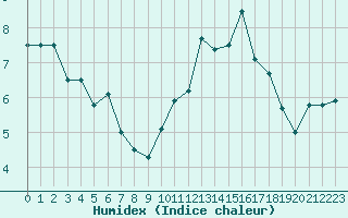 Courbe de l'humidex pour Cap de la Hve (76)