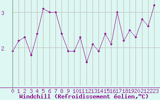 Courbe du refroidissement olien pour Rennes (35)