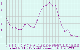 Courbe du refroidissement olien pour Saint-Maximin-la-Sainte-Baume (83)