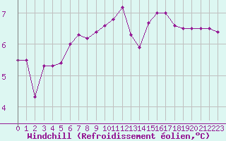 Courbe du refroidissement olien pour Paris Saint-Germain-des-Prs (75)