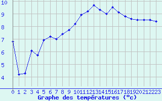 Courbe de tempratures pour Saint-Girons (09)