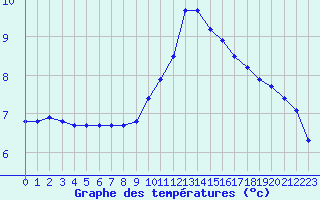 Courbe de tempratures pour Lignerolles (03)