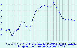 Courbe de tempratures pour Saint-Brieuc (22)