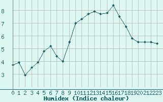 Courbe de l'humidex pour Saint-Brieuc (22)