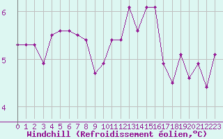 Courbe du refroidissement olien pour Baye (51)