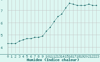 Courbe de l'humidex pour Bergerac (24)