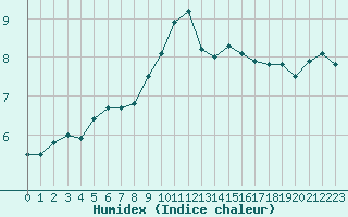 Courbe de l'humidex pour Nancy - Ochey (54)