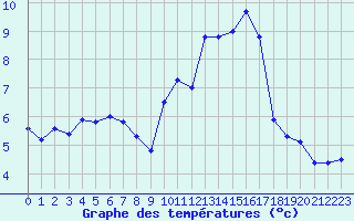 Courbe de tempratures pour Landivisiau (29)