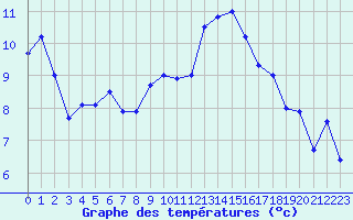 Courbe de tempratures pour Beauvais (60)