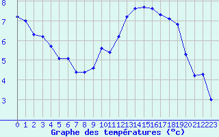 Courbe de tempratures pour Aouste sur Sye (26)