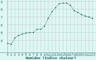 Courbe de l'humidex pour Angers-Beaucouz (49)