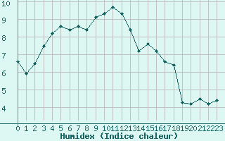 Courbe de l'humidex pour Sermange-Erzange (57)