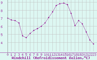 Courbe du refroidissement olien pour Le Perreux-sur-Marne (94)