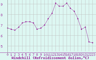 Courbe du refroidissement olien pour Cernay-la-Ville (78)