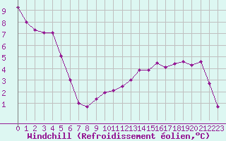 Courbe du refroidissement olien pour Sgur-le-Chteau (19)