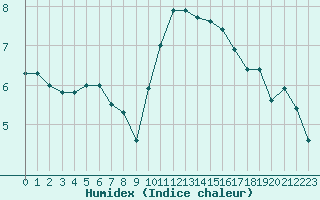 Courbe de l'humidex pour Chteaudun (28)