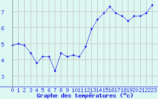 Courbe de tempratures pour Beauvais (60)