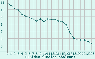 Courbe de l'humidex pour Amiens - Dury (80)