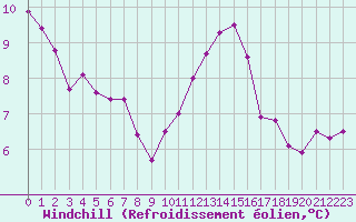 Courbe du refroidissement olien pour Cap de la Hve (76)