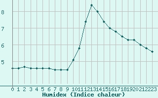 Courbe de l'humidex pour Mont-Aigoual (30)