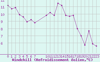 Courbe du refroidissement olien pour Grandfresnoy (60)