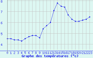 Courbe de tempratures pour Melun (77)