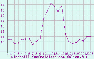 Courbe du refroidissement olien pour Cap Corse (2B)