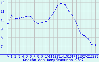 Courbe de tempratures pour Dunkerque (59)