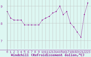 Courbe du refroidissement olien pour Jonzac (17)