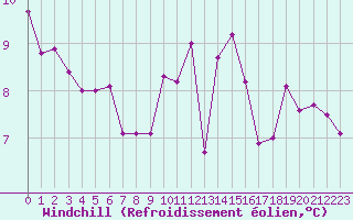 Courbe du refroidissement olien pour Lemberg (57)