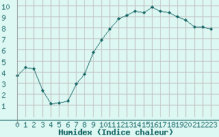 Courbe de l'humidex pour Alenon (61)