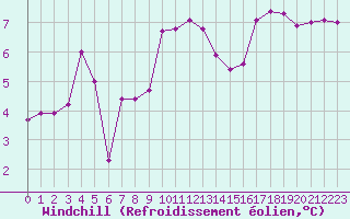 Courbe du refroidissement olien pour Lanvoc (29)
