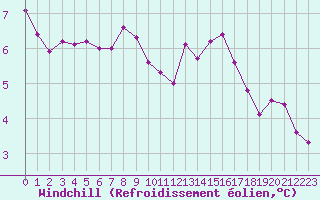 Courbe du refroidissement olien pour Ploumanac
