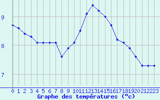 Courbe de tempratures pour Valleroy (54)