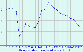 Courbe de tempratures pour Le Touquet (62)