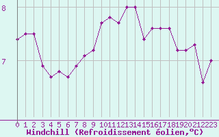 Courbe du refroidissement olien pour Landivisiau (29)