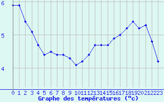 Courbe de tempratures pour Saint-Brieuc (22)