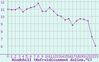 Courbe du refroidissement olien pour Valleroy (54)